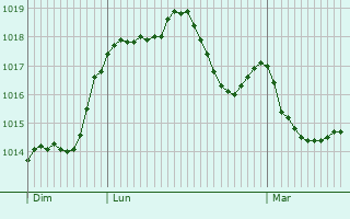 Graphe de la pression atmosphrique prvue pour Margueron