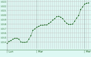Graphe de la pression atmosphrique prvue pour Montvalen