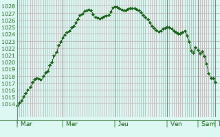 Graphe de la pression atmosphrique prvue pour Monthurel