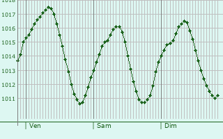 Graphe de la pression atmosphrique prvue pour Chamartn