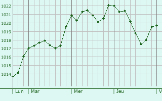 Graphe de la pression atmosphrique prvue pour Laroque-de-Fa