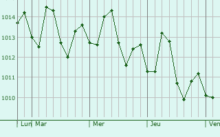 Graphe de la pression atmosphrique prvue pour Santa Rosala