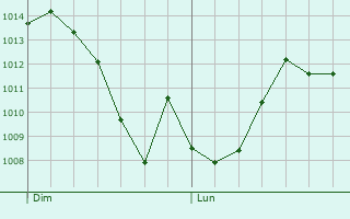 Graphe de la pression atmosphrique prvue pour Montcony