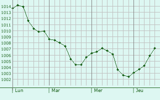 Graphe de la pression atmosphrique prvue pour Greenbrier