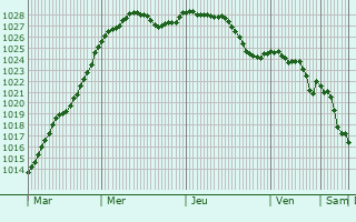Graphe de la pression atmosphrique prvue pour Tellires-le-Plessis