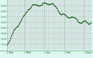 Graphe de la pression atmosphrique prvue pour Hendrik-Ido-Ambacht