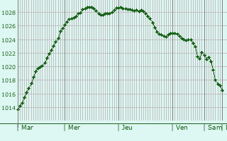 Graphe de la pression atmosphrique prvue pour Fauguernon