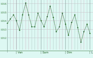 Graphe de la pression atmosphrique prvue pour Bodden Town