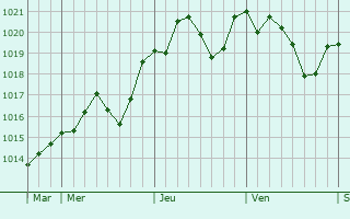 Graphe de la pression atmosphrique prvue pour Noventa di Piave