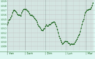 Graphe de la pression atmosphrique prvue pour Chargey-ls-Gray