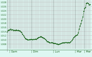 Graphe de la pression atmosphrique prvue pour Guise