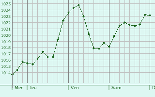 Graphe de la pression atmosphrique prvue pour Boulieu-ls-Annonay