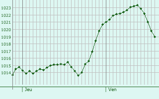 Graphe de la pression atmosphrique prvue pour Les Chavannes-en-Maurienne