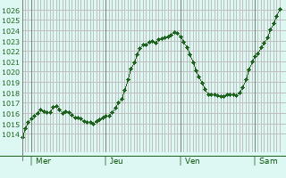Graphe de la pression atmosphrique prvue pour Msangueville