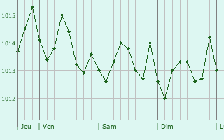 Graphe de la pression atmosphrique prvue pour Mqabba
