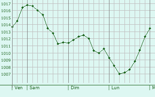 Graphe de la pression atmosphrique prvue pour Breidfeld