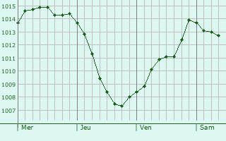 Graphe de la pression atmosphrique prvue pour Whistler