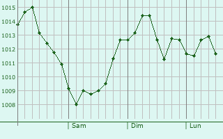 Graphe de la pression atmosphrique prvue pour Yingkou