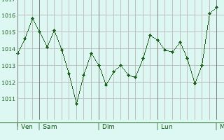 Graphe de la pression atmosphrique prvue pour El Aoun