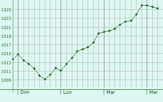 Graphe de la pression atmosphrique prvue pour Lahontan