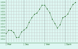 Graphe de la pression atmosphrique prvue pour Brusson