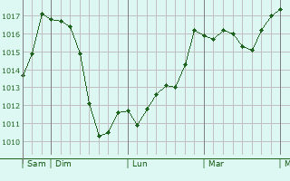 Graphe de la pression atmosphrique prvue pour Montchaboud