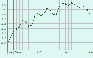 Graphe de la pression atmosphrique prvue pour Uzun Keupru