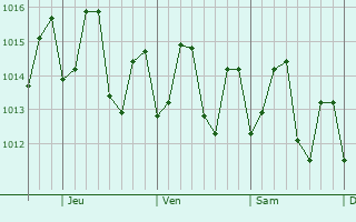 Graphe de la pression atmosphrique prvue pour Wesley