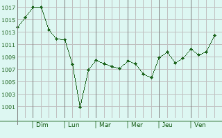 Graphe de la pression atmosphrique prvue pour Larrau