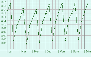 Graphe de la pression atmosphrique prvue pour Cala