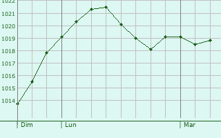 Graphe de la pression atmosphrique prvue pour Niederberg