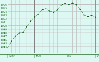 Graphe de la pression atmosphrique prvue pour Tiergarten