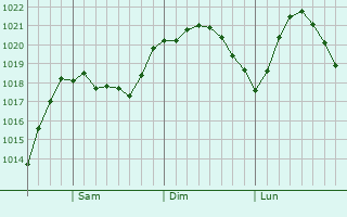 Graphe de la pression atmosphrique prvue pour Lincoln City