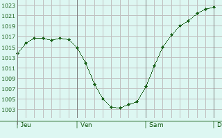 Graphe de la pression atmosphrique prvue pour Schladen