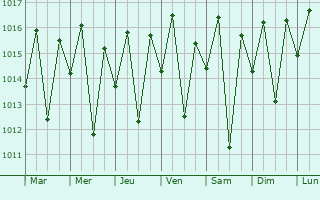 Graphe de la pression atmosphrique prvue pour Itagi