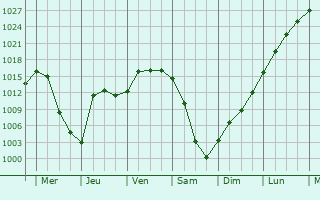 Graphe de la pression atmosphrique prvue pour Tayshet