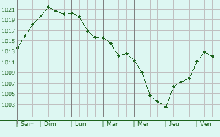 Graphe de la pression atmosphrique prvue pour Zalaegerszeg