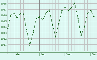 Graphe de la pression atmosphrique prvue pour Itajub