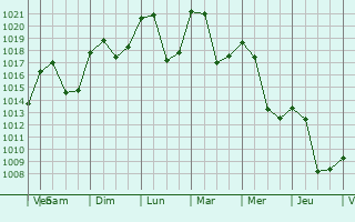 Graphe de la pression atmosphrique prvue pour Vlkermarkt