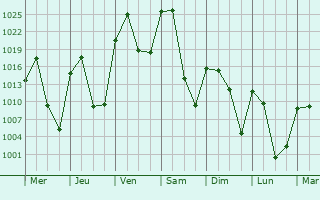 Graphe de la pression atmosphrique prvue pour Gunnison
