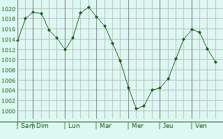 Graphe de la pression atmosphrique prvue pour Ro Turbio