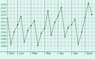 Graphe de la pression atmosphrique prvue pour Serowe