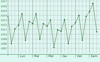 Graphe de la pression atmosphrique prvue pour Brodsqui