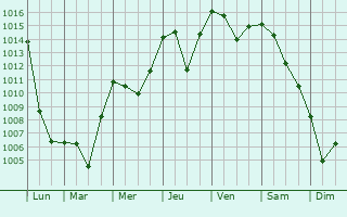 Graphe de la pression atmosphrique prvue pour Kreuzlingen