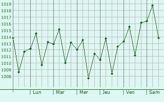 Graphe de la pression atmosphrique prvue pour Itapira