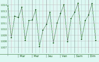 Graphe de la pression atmosphrique prvue pour Morrinhos