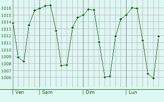 Graphe de la pression atmosphrique prvue pour Kadoma