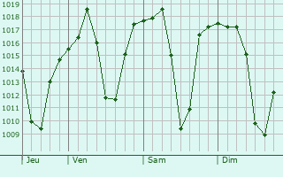 Graphe de la pression atmosphrique prvue pour Prieska