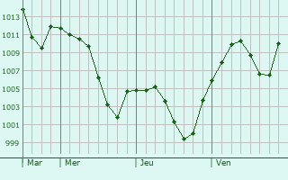Graphe de la pression atmosphrique prvue pour Aydincik