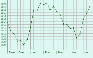 Graphe de la pression atmosphrique prvue pour Langerud